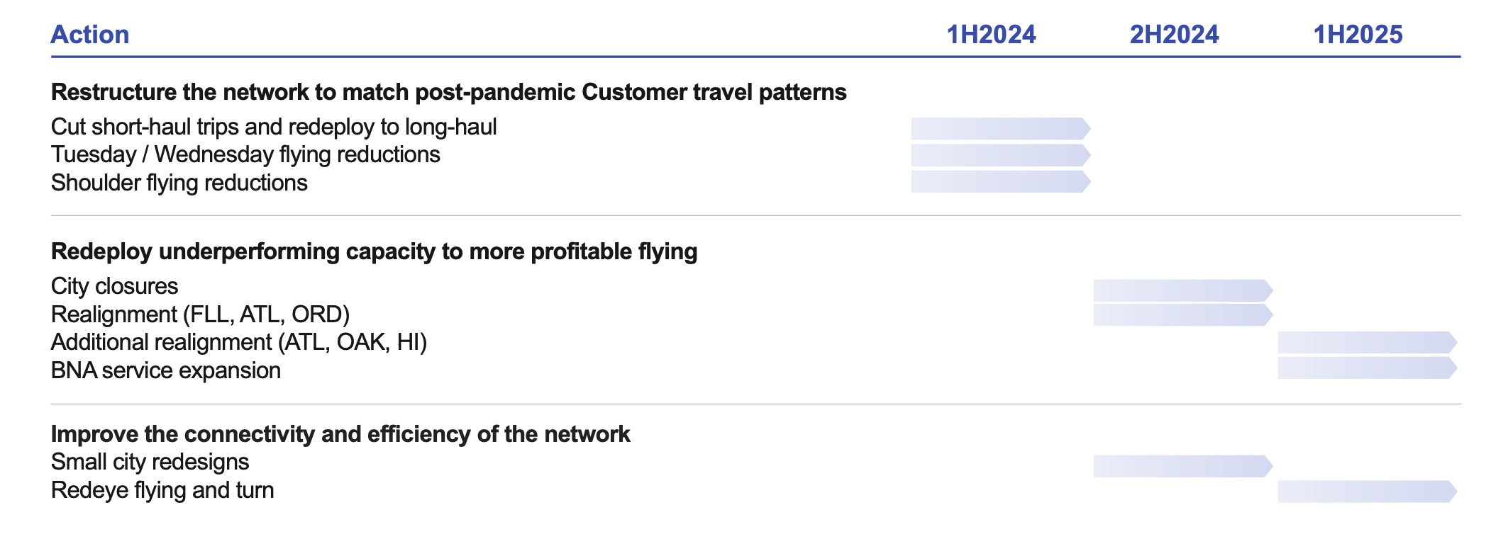 Southwest network changes